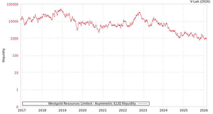 graph of Westgold Resources Limited ILLIQ-AMEM