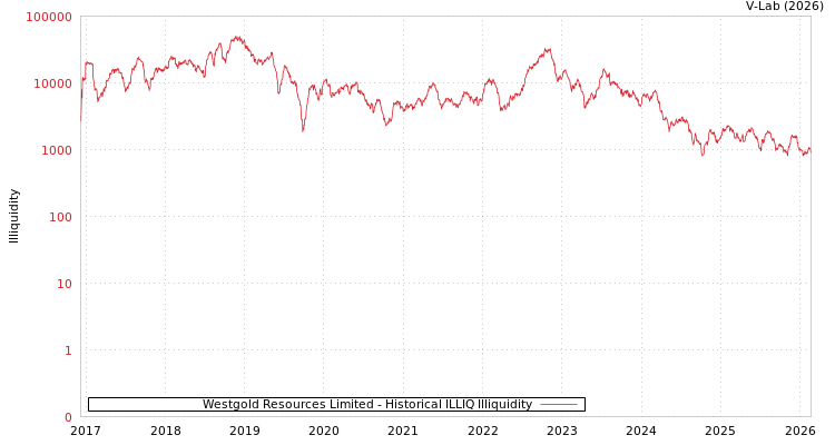 graph of Westgold Resources Limited ILLIQ-HIST