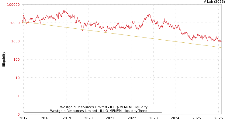 graph of Westgold Resources Limited ILLIQ-MFMEM