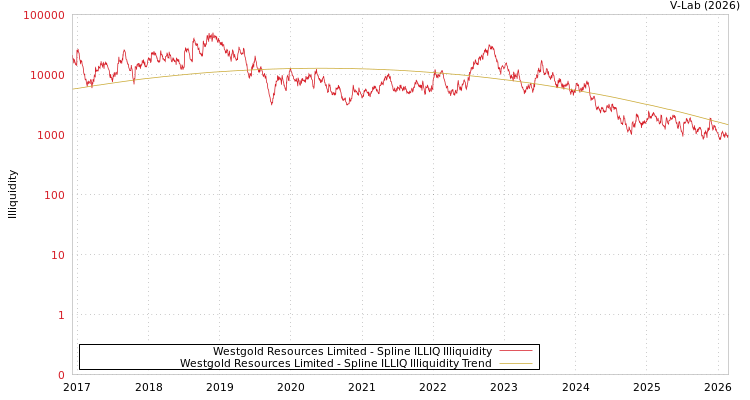 graph of Westgold Resources Limited ILLIQ-SMEM