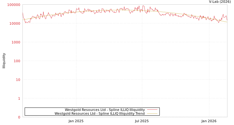 graph of Westgold Resources Ltd ILLIQ-SMEM