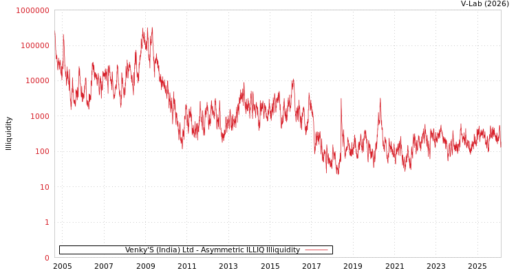 graph of Venky'S (India) Ltd ILLIQ-AMEM