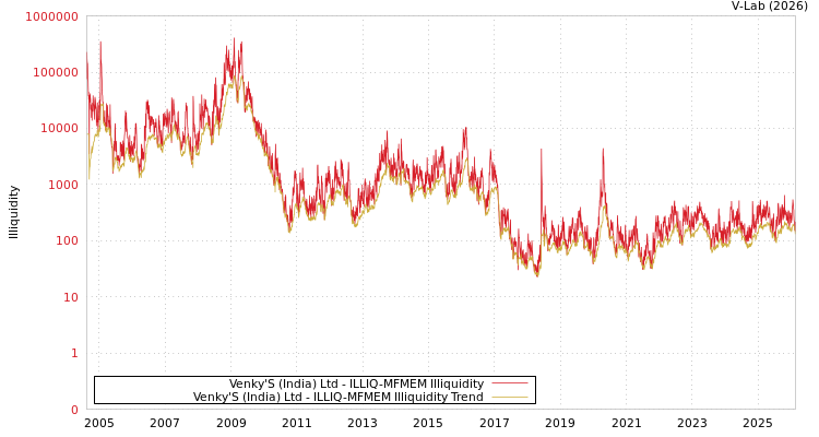 graph of Venky'S (India) Ltd ILLIQ-MFMEM