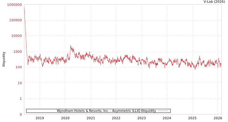 graph of Wyndham Hotels & Resorts, Inc. ILLIQ-AMEM