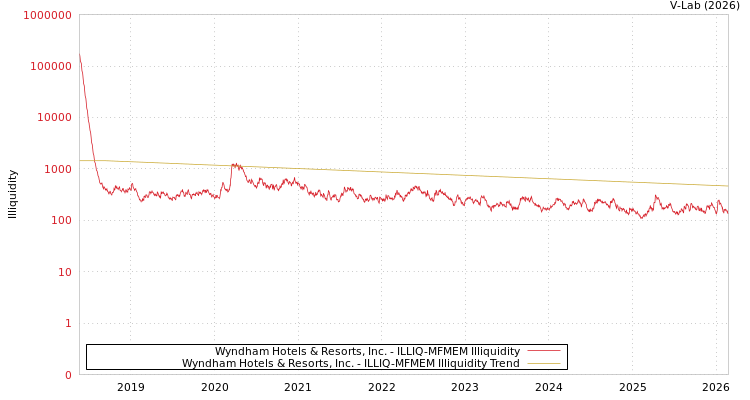 graph of Wyndham Hotels & Resorts, Inc. ILLIQ-MFMEM