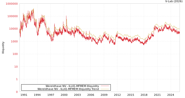 graph of 荷兰WERELDHAVE NV ILLIQ-MFMEM