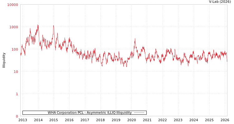 graph of WHA Corporation PCL ILLIQ-AMEM