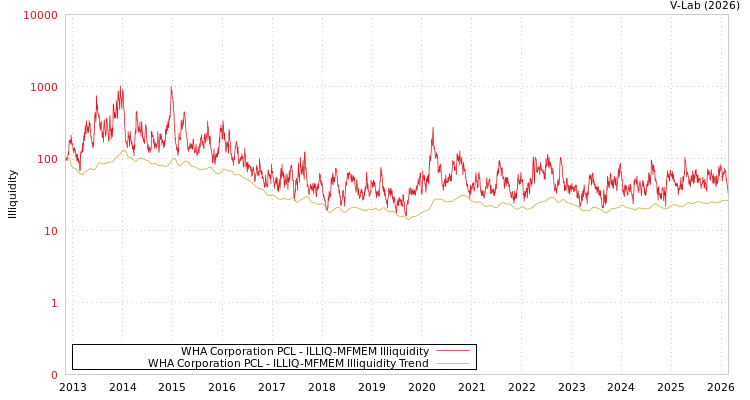 graph of WHA Corporation PCL ILLIQ-MFMEM