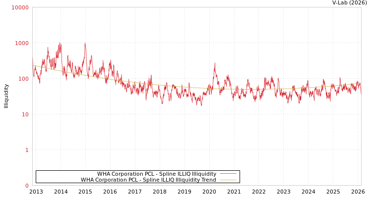 graph of WHA Corporation PCL ILLIQ-SMEM