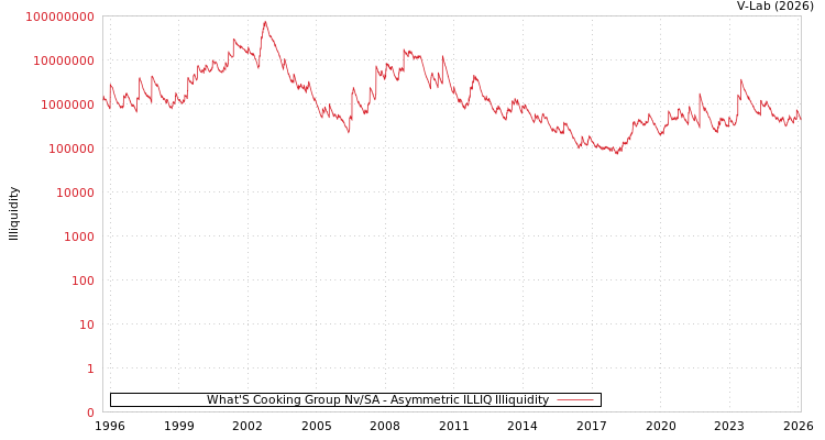 graph of What'S Cooking Group Nv/SA ILLIQ-AMEM