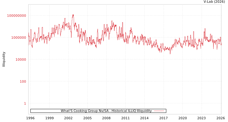 graph of What'S Cooking Group Nv/SA ILLIQ-HIST