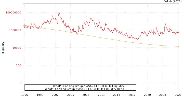 graph of What'S Cooking Group Nv/SA ILLIQ-MFMEM