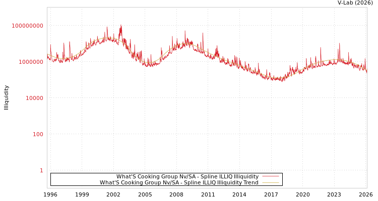 graph of What'S Cooking Group Nv/SA ILLIQ-SMEM
