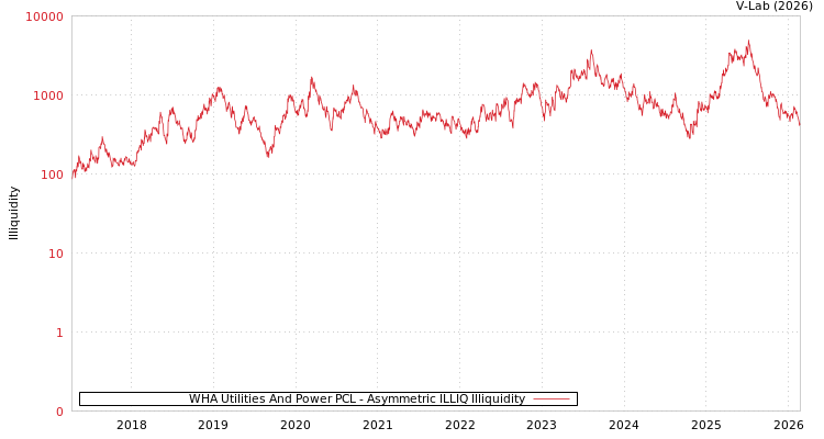 graph of WHA Utilities And Power PCL ILLIQ-AMEM