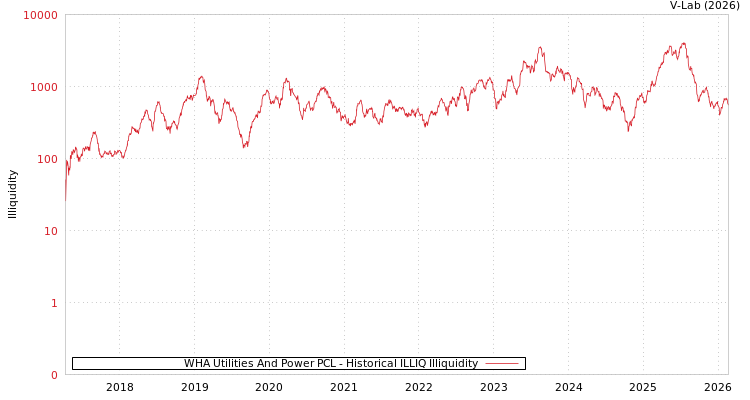 graph of WHA Utilities And Power PCL ILLIQ-HIST