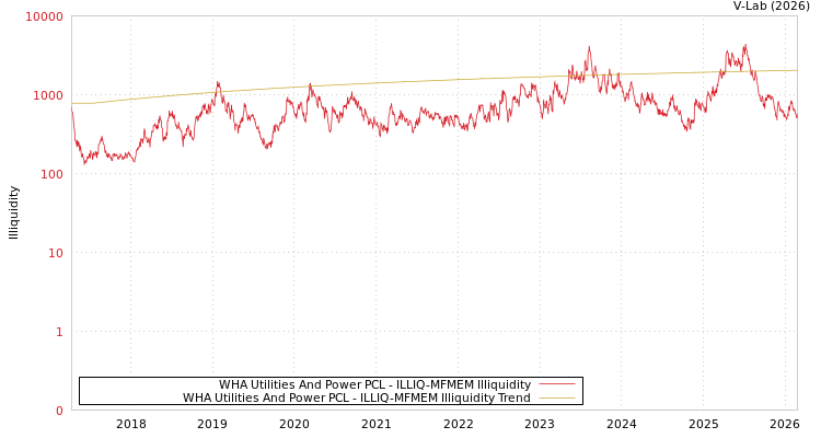 graph of WHA Utilities And Power PCL ILLIQ-MFMEM
