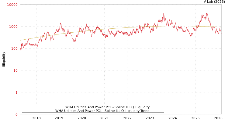 graph of WHA Utilities And Power PCL ILLIQ-SMEM