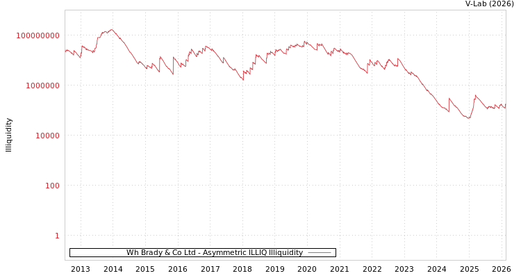 graph of Wh Brady & Co Ltd ILLIQ-AMEM
