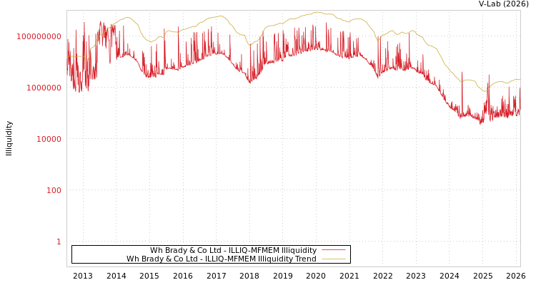 graph of Wh Brady & Co Ltd ILLIQ-MFMEM
