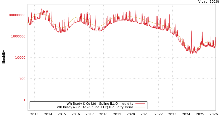 graph of Wh Brady & Co Ltd ILLIQ-SMEM