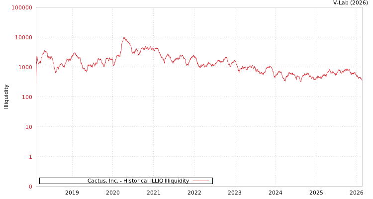 graph of Cactus, Inc. ILLIQ-HIST