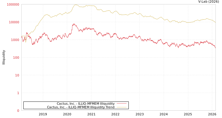 graph of Cactus, Inc. ILLIQ-MFMEM