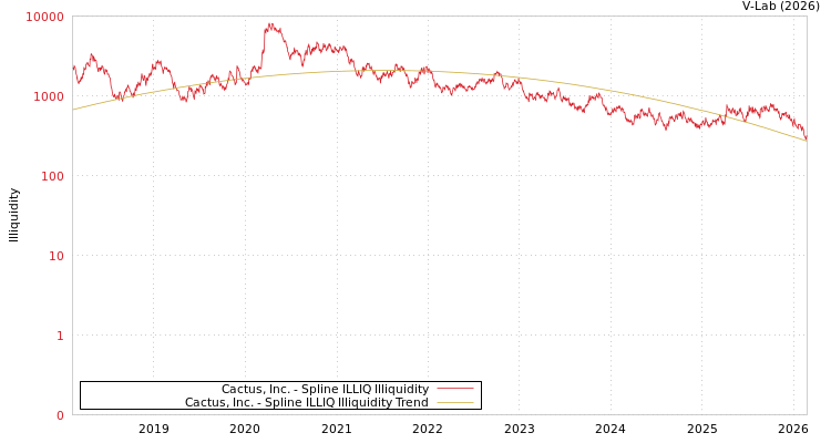 graph of Cactus, Inc. ILLIQ-SMEM