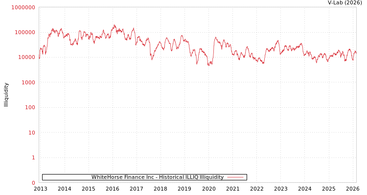 graph of WhiteHorse Finance Inc ILLIQ-HIST