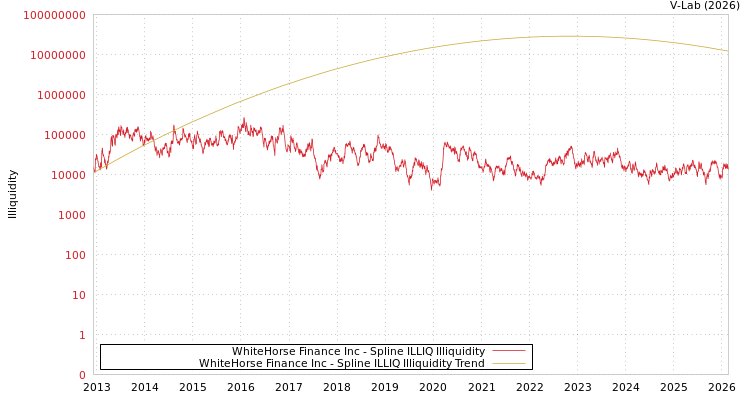 graph of WhiteHorse Finance Inc ILLIQ-SMEM