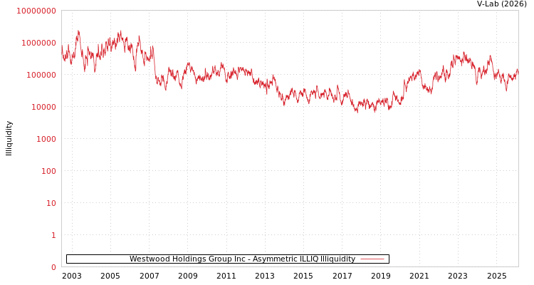 graph of Westwood Holdings Group Inc ILLIQ-AMEM