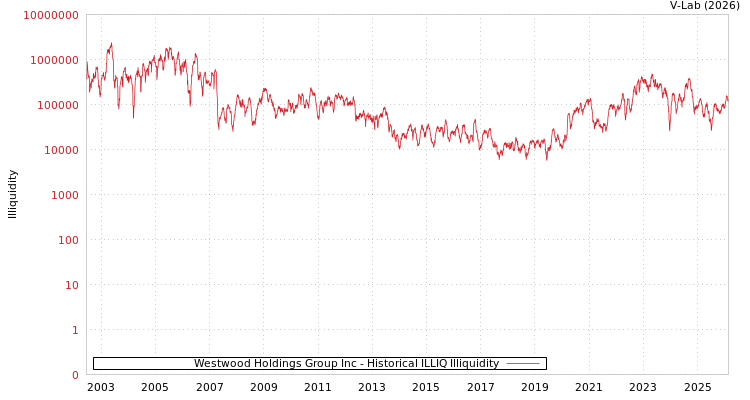graph of Westwood Holdings Group Inc ILLIQ-HIST