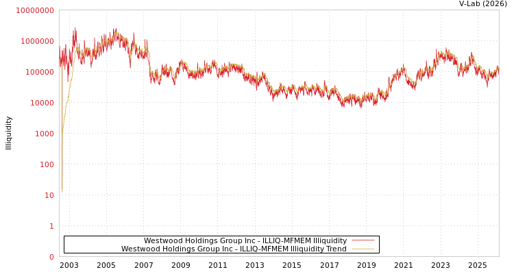 graph of Westwood Holdings Group Inc ILLIQ-MFMEM