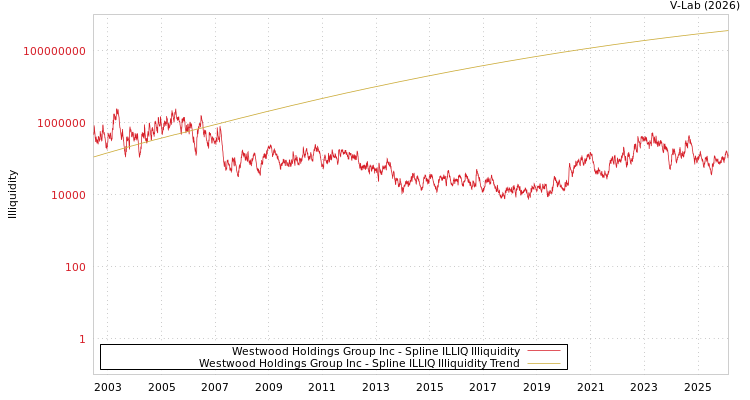 graph of Westwood Holdings Group Inc ILLIQ-SMEM