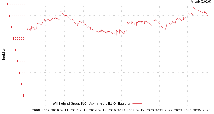 graph of WH Ireland Group PLC ILLIQ-AMEM