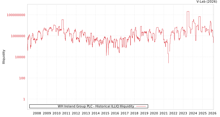 graph of WH Ireland Group PLC ILLIQ-HIST