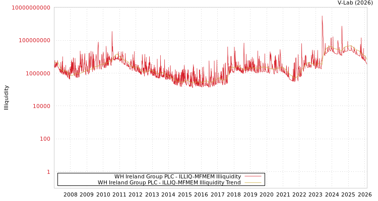 graph of WH Ireland Group PLC ILLIQ-MFMEM