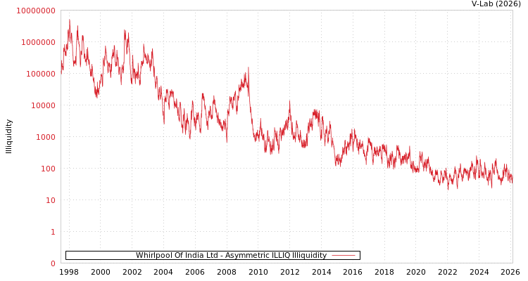 graph of Whirlpool Of India Ltd ILLIQ-AMEM