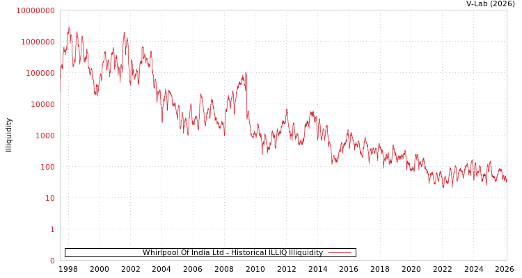 graph of Whirlpool Of India Ltd ILLIQ-HIST