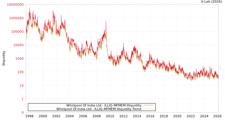 graph of Whirlpool Of India Ltd ILLIQ-MFMEM
