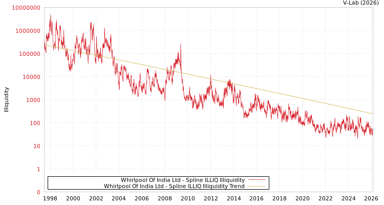 graph of Whirlpool Of India Ltd ILLIQ-SMEM