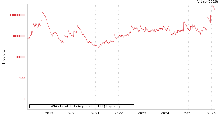 graph of WhiteHawk Ltd ILLIQ-AMEM