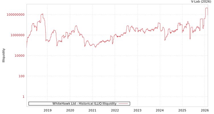 graph of WhiteHawk Ltd ILLIQ-HIST