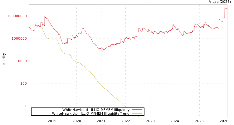 graph of WhiteHawk Ltd ILLIQ-MFMEM