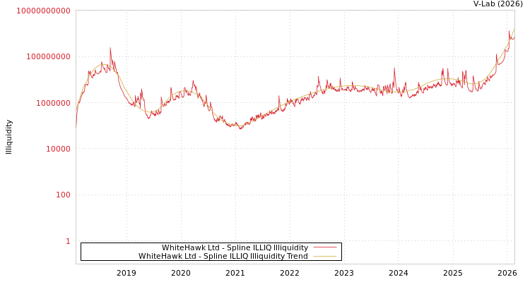 graph of WhiteHawk Ltd ILLIQ-SMEM
