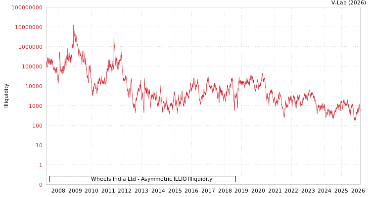graph of Wheels India Ltd ILLIQ-AMEM