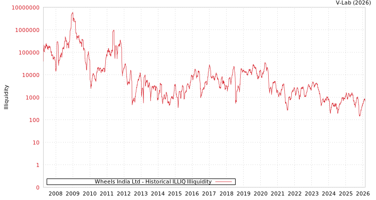 graph of Wheels India Ltd ILLIQ-HIST