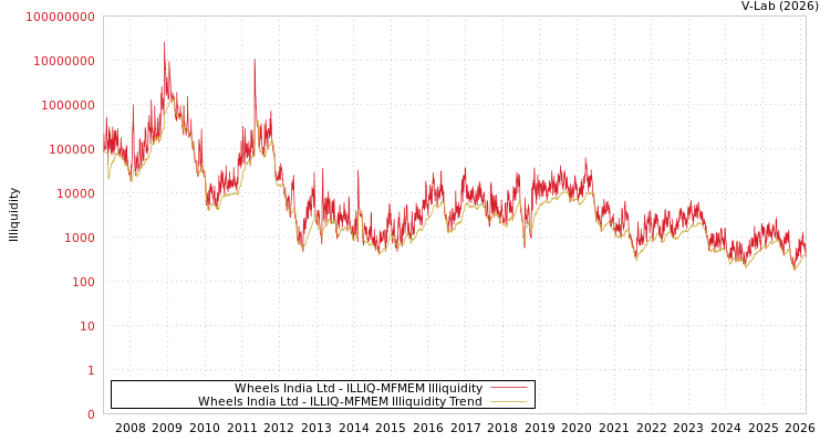 graph of Wheels India Ltd ILLIQ-MFMEM