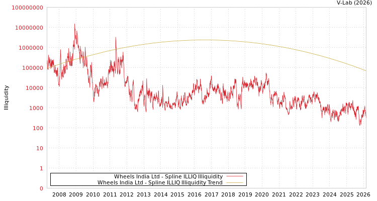 graph of Wheels India Ltd ILLIQ-SMEM