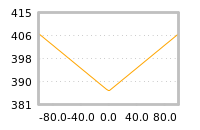 Impact of return on liquidity tomorrow