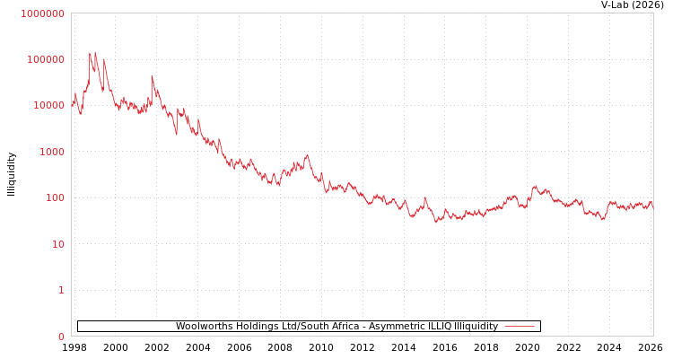 graph of Woolworths Holdings Ltd/South Africa ILLIQ-AMEM